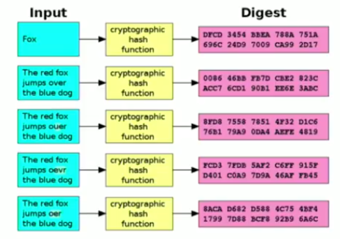 Sha-1 algoritmasının farklı girdiler üzerinde etkisi