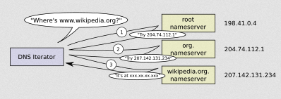 Address Resolution Mechanism