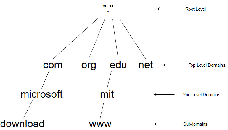 Dns Hierarchy